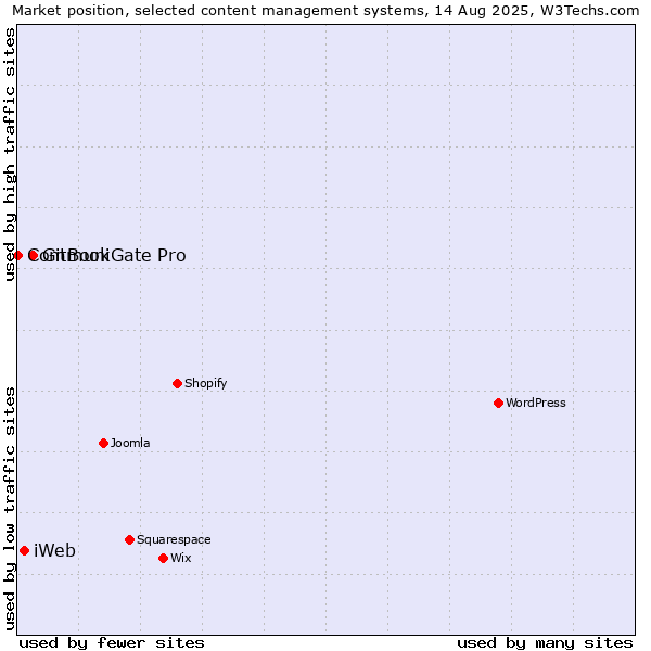 Market position of GitBook vs. iWeb vs. CommuniGate Pro