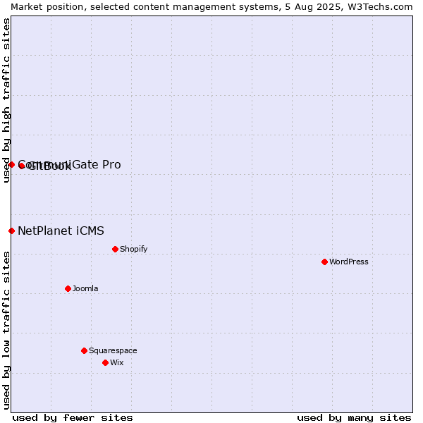 Market position of GitBook vs. NetPlanet iCMS vs. CommuniGate Pro