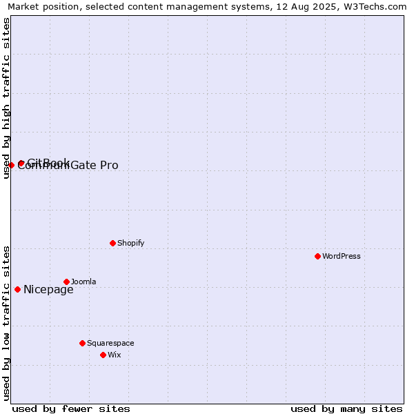 Market position of GitBook vs. Nicepage vs. CommuniGate Pro