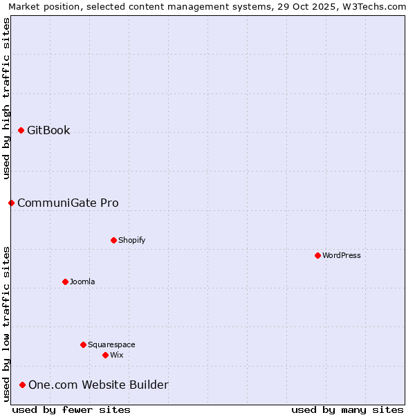 Market position of One.com Website Builder vs. GitBook vs. CommuniGate Pro