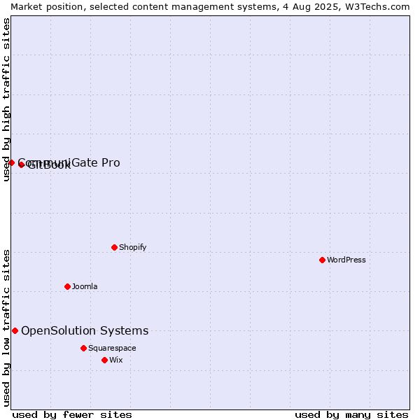 Market position of GitBook vs. OpenSolution Systems vs. CommuniGate Pro