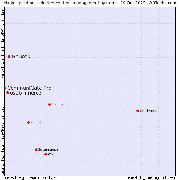 Market position of GitBook vs. osCommerce vs. CommuniGate Pro