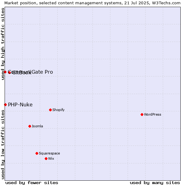 Market position of GitBook vs. PHP-Nuke vs. CommuniGate Pro