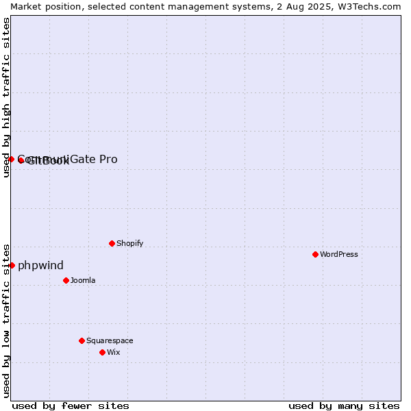 Market position of GitBook vs. phpwind vs. CommuniGate Pro