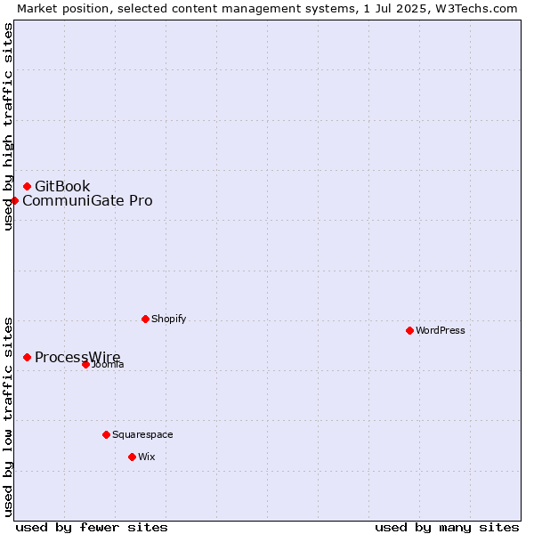 Market position of GitBook vs. ProcessWire vs. CommuniGate Pro