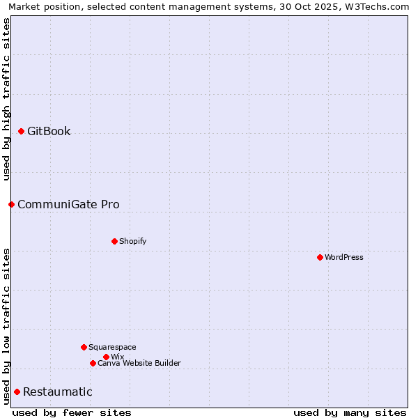 Market position of GitBook vs. Restaumatic vs. CommuniGate Pro