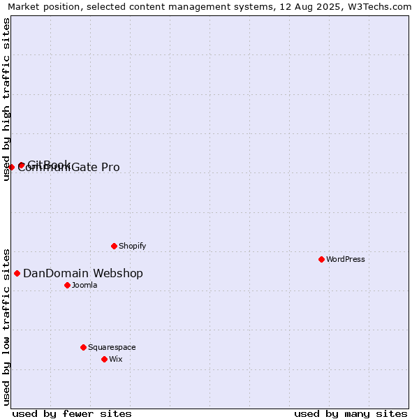 Market position of GitBook vs. DanDomain Webshop vs. CommuniGate Pro