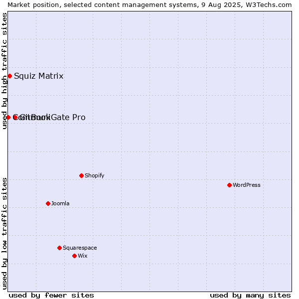 Market position of GitBook vs. Squiz Matrix vs. CommuniGate Pro