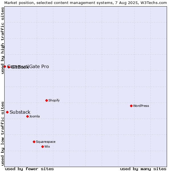 Market position of GitBook vs. Substack vs. CommuniGate Pro
