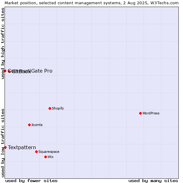 Market position of GitBook vs. Textpattern vs. CommuniGate Pro