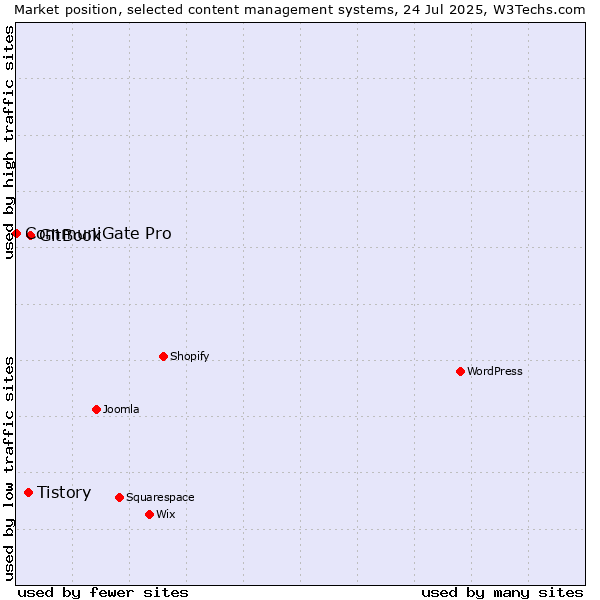 Market position of GitBook vs. Tistory vs. CommuniGate Pro