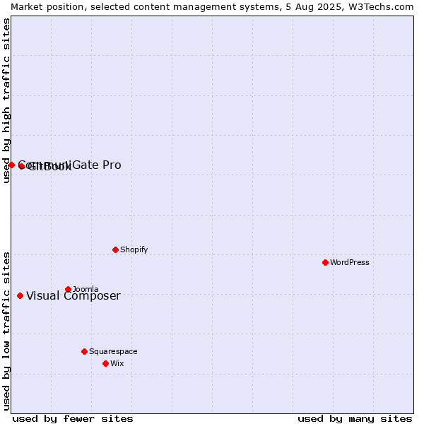Market position of GitBook vs. Visual Composer vs. CommuniGate Pro