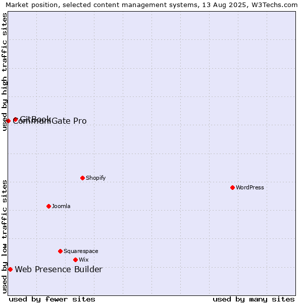 Market position of GitBook vs. Web Presence Builder vs. CommuniGate Pro