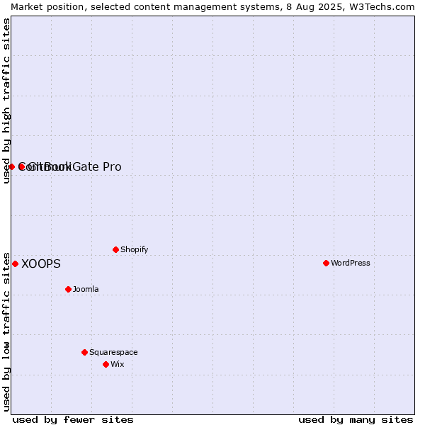 Market position of GitBook vs. XOOPS vs. CommuniGate Pro