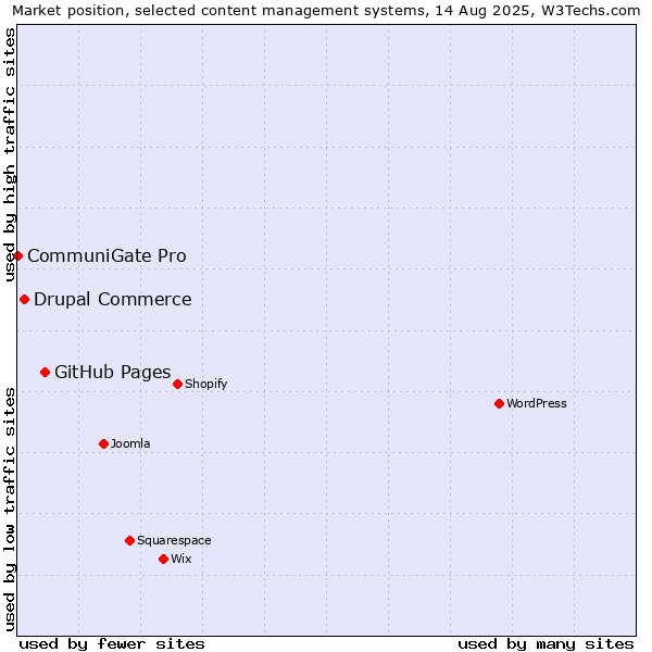 Market position of GitHub Pages vs. Drupal Commerce vs. CommuniGate Pro