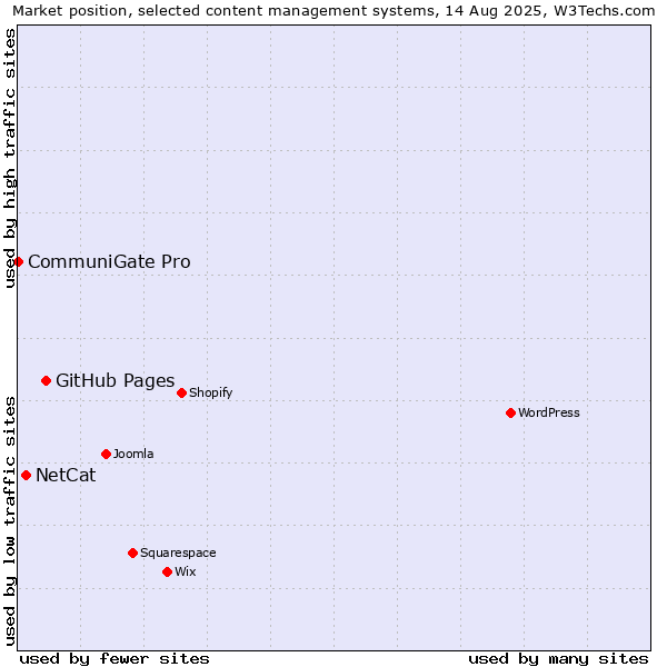 Market position of GitHub Pages vs. NetCat vs. CommuniGate Pro