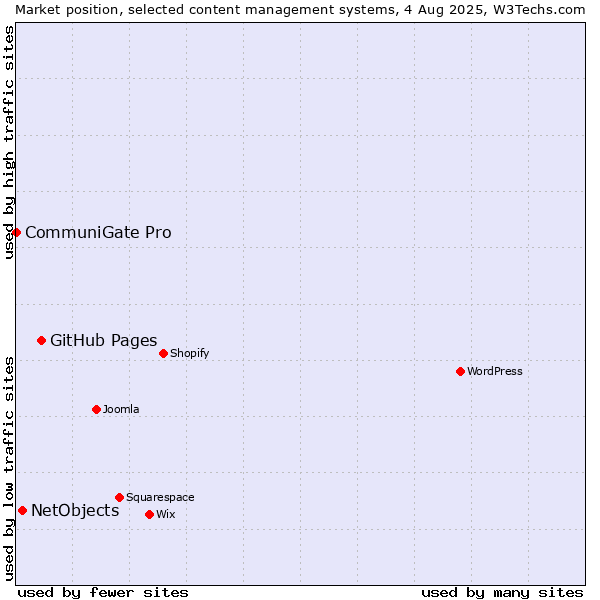 Market position of GitHub Pages vs. NetObjects vs. CommuniGate Pro