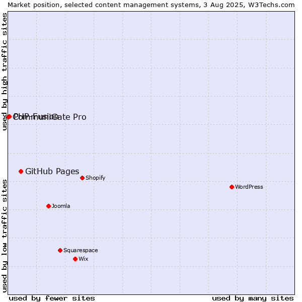 Market position of GitHub Pages vs. PHP-Fusion vs. CommuniGate Pro