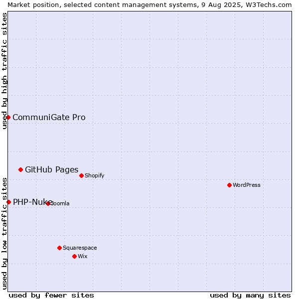 Market position of GitHub Pages vs. PHP-Nuke vs. CommuniGate Pro
