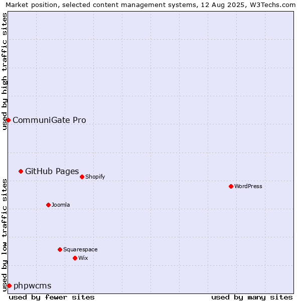 Market position of GitHub Pages vs. phpwcms vs. CommuniGate Pro