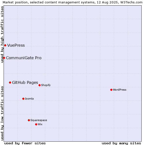 Market position of GitHub Pages vs. VuePress vs. CommuniGate Pro