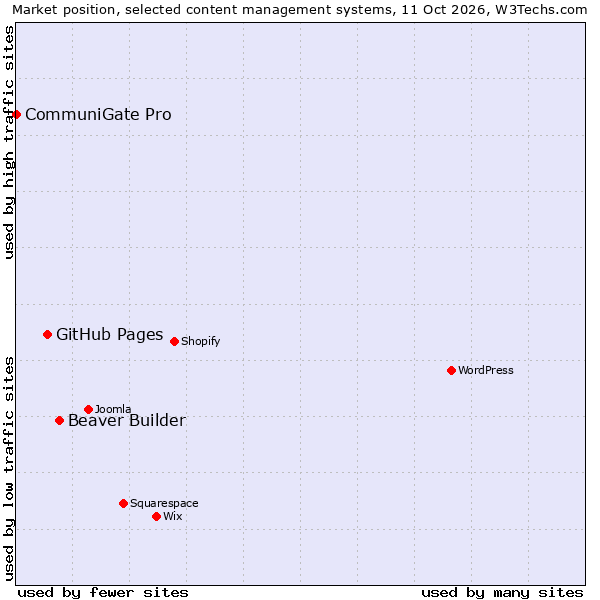 Market position of Beaver Builder vs. GitHub Pages vs. CommuniGate Pro