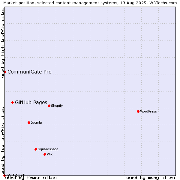 Market position of GitHub Pages vs. CommuniGate Pro vs. Yo!Kart
