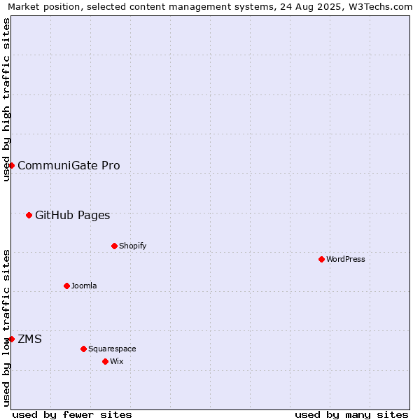 Market position of GitHub Pages vs. CommuniGate Pro vs. ZMS