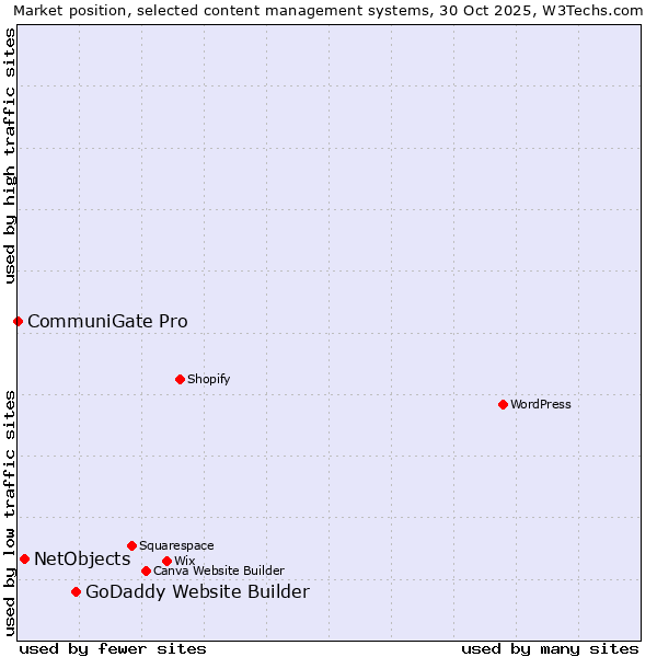 Market position of GoDaddy Website Builder vs. NetObjects vs. CommuniGate Pro