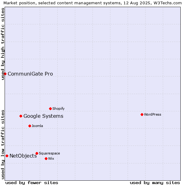 Market position of Google Systems vs. NetObjects vs. CommuniGate Pro