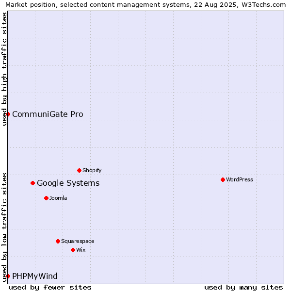Market position of Google Systems vs. CommuniGate Pro vs. PHPMyWind
