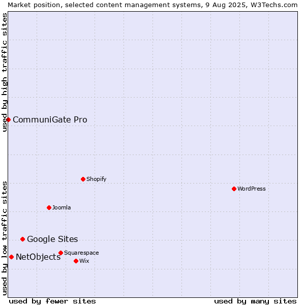 Market position of Google Sites vs. NetObjects vs. CommuniGate Pro