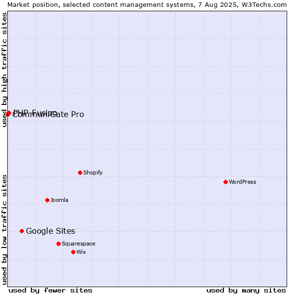 Market position of Google Sites vs. PHP-Fusion vs. CommuniGate Pro