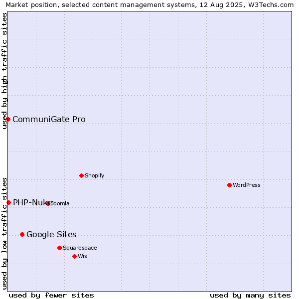 Market position of Google Sites vs. PHP-Nuke vs. CommuniGate Pro