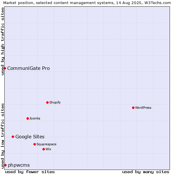 Market position of Google Sites vs. phpwcms vs. CommuniGate Pro