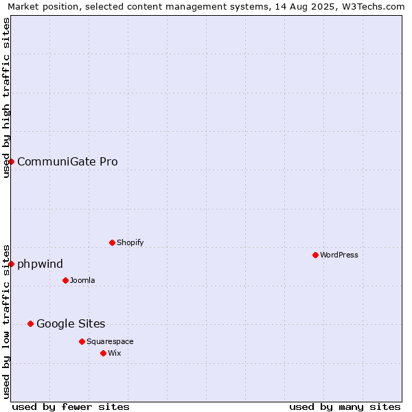 Market position of Google Sites vs. phpwind vs. CommuniGate Pro