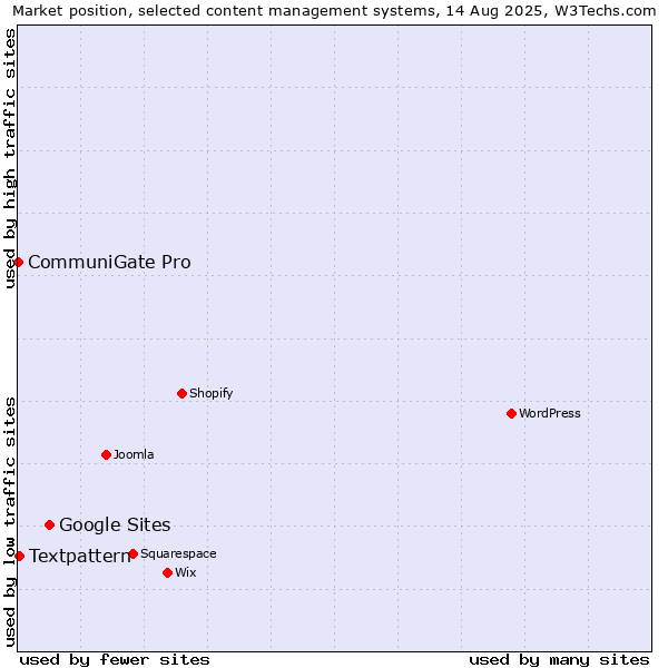 Market position of Google Sites vs. Textpattern vs. CommuniGate Pro