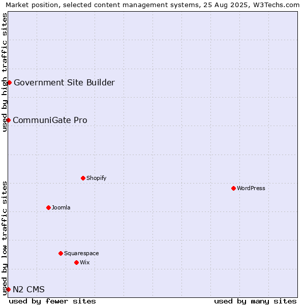 Market position of Government Site Builder vs. CommuniGate Pro vs. N2 CMS