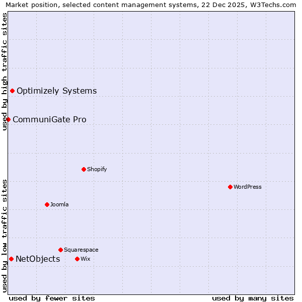 Market position of Optimizely Systems vs. NetObjects vs. CommuniGate Pro