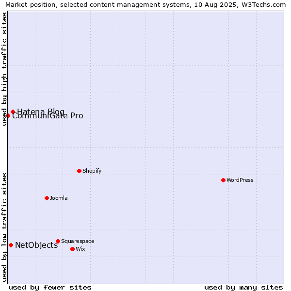 Market position of Hatena Blog vs. NetObjects vs. CommuniGate Pro