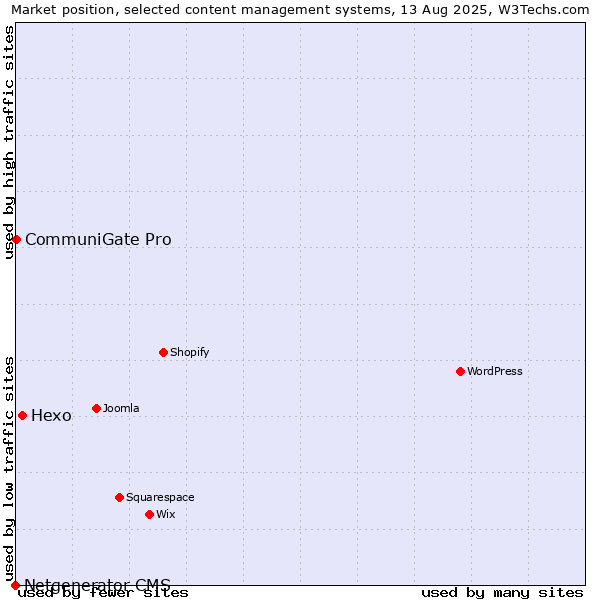 Market position of Hexo vs. CommuniGate Pro vs. Netgenerator CMS