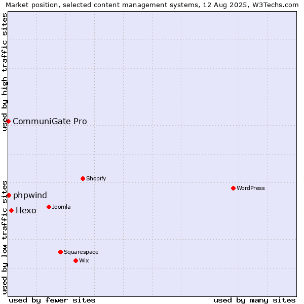 Market position of Hexo vs. phpwind vs. CommuniGate Pro