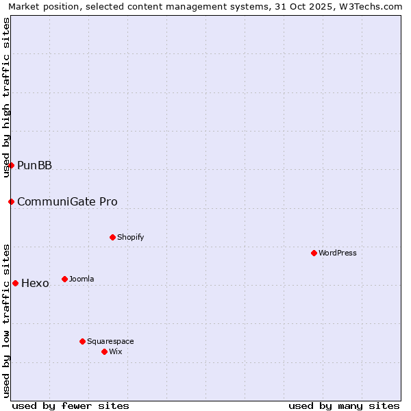 Market position of Hexo vs. CommuniGate Pro vs. PunBB
