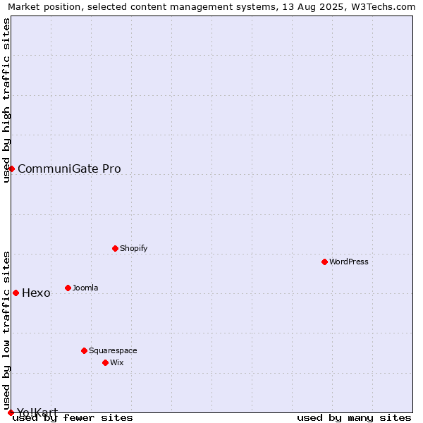 Market position of Hexo vs. CommuniGate Pro vs. Yo!Kart