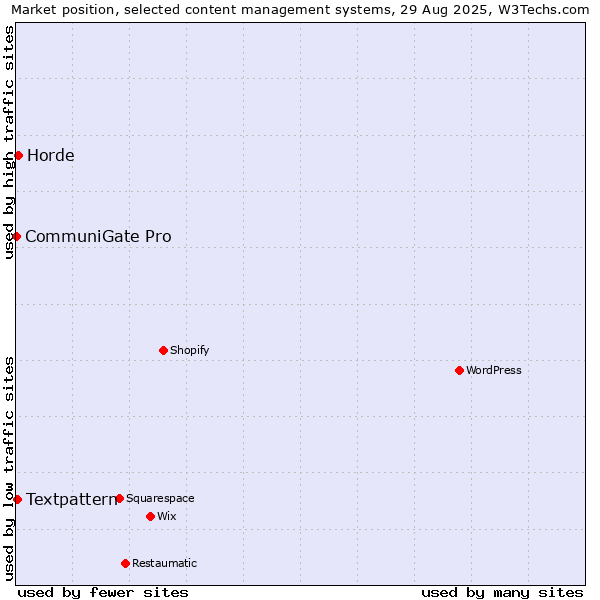 Market position of Horde vs. Textpattern vs. CommuniGate Pro