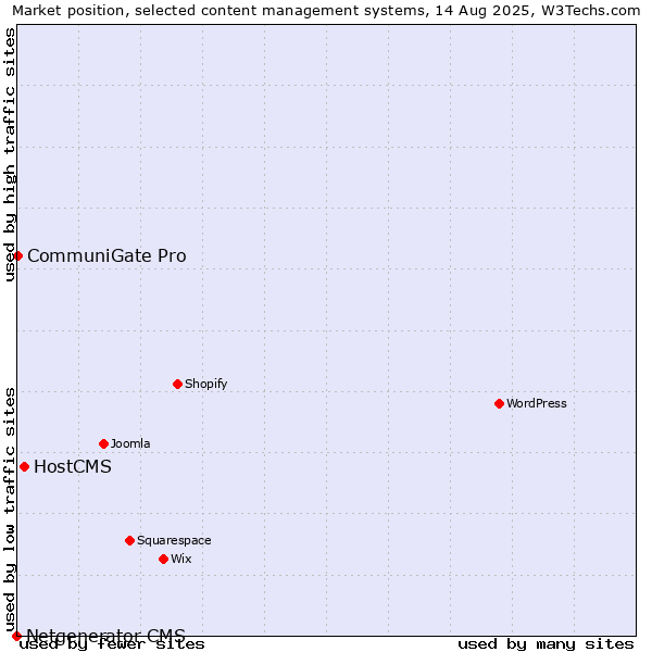 Market position of HostCMS vs. CommuniGate Pro vs. Netgenerator CMS