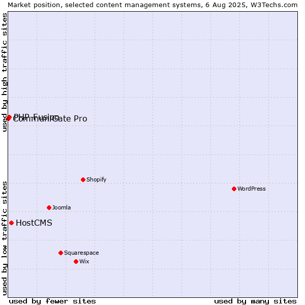 Market position of HostCMS vs. PHP-Fusion vs. CommuniGate Pro