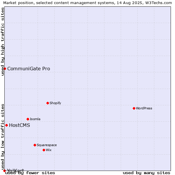 Market position of HostCMS vs. CommuniGate Pro vs. Yo!Kart