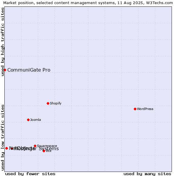 Market position of Hostinger Systems vs. NetObjects vs. CommuniGate Pro