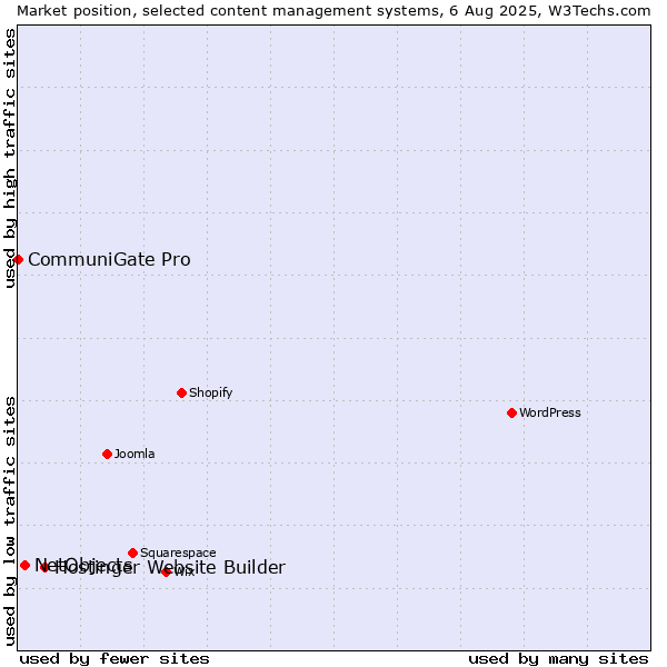 Market position of Hostinger Website Builder vs. NetObjects vs. CommuniGate Pro